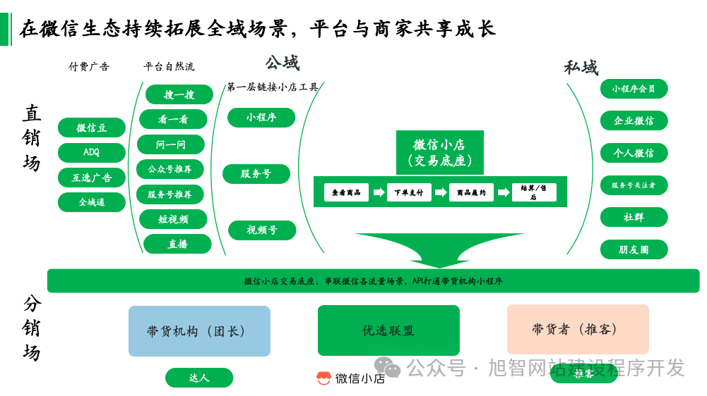 图片[5]_一文搞懂微信小店，推客及联盟带货机构之间的相互联系_诚信资源网