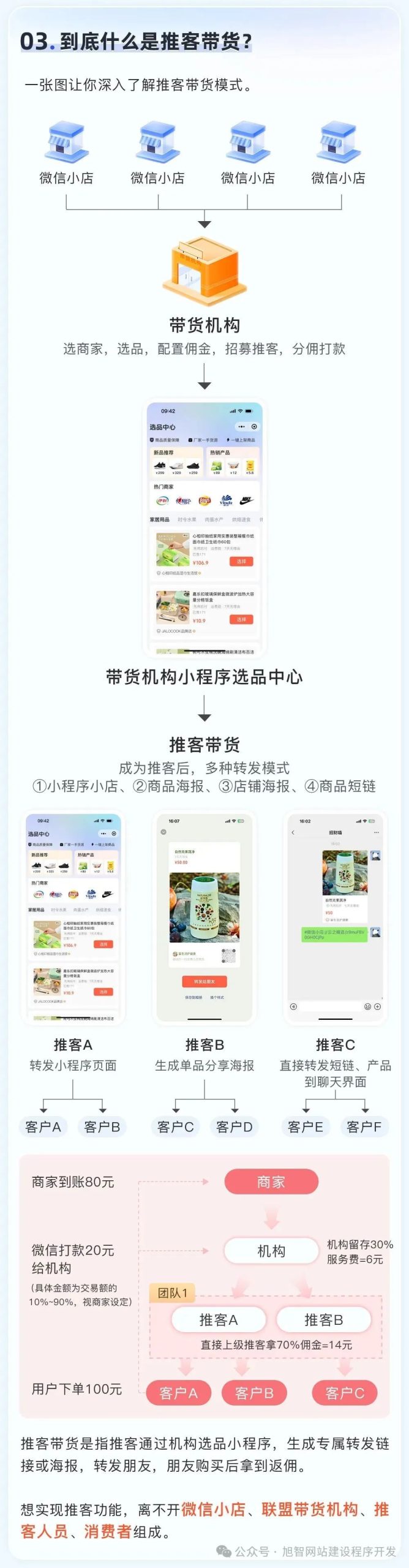 图片[3]_微信小店推客新规发布，5年超大蓝海，入局躺赚红利！速来了解！_诚信资源网