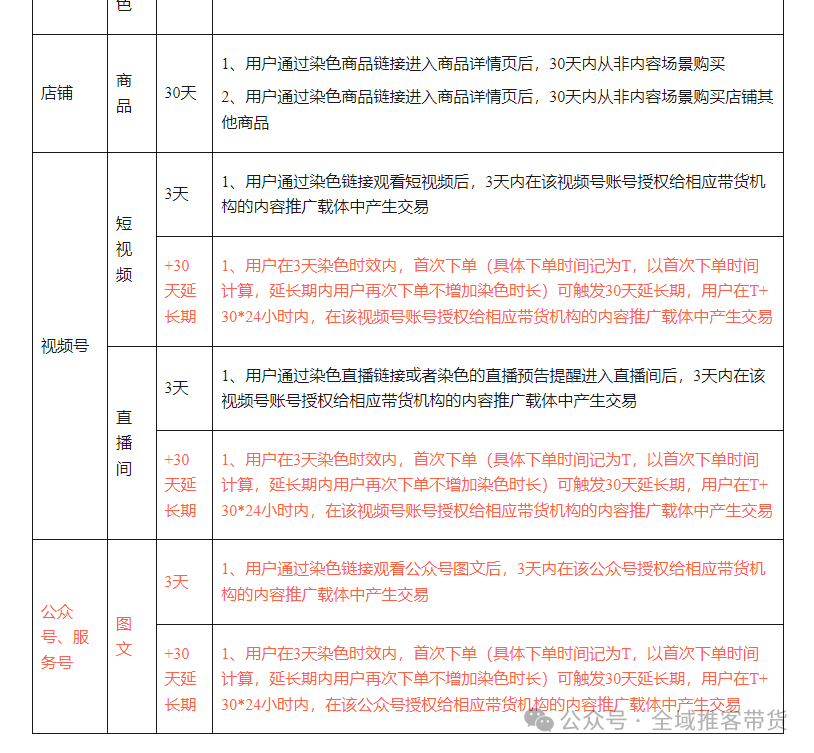 图片[3]_重磅！微信"推客分销"系统打通直播与短视频无缝连接，并支持二级推客！_诚信资源网
