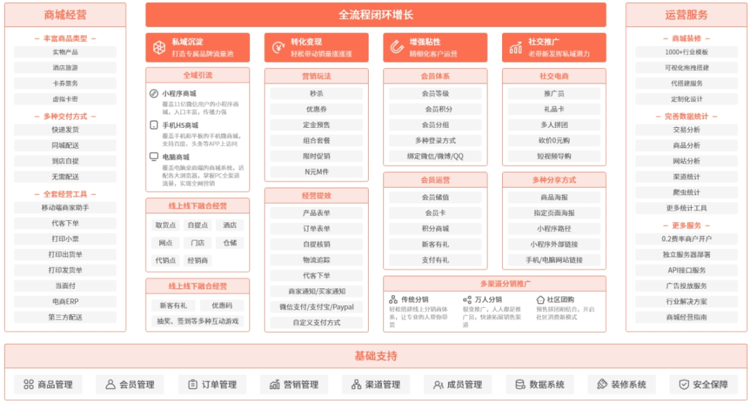 商家联盟会员营销方案大盘点_诚信资源网